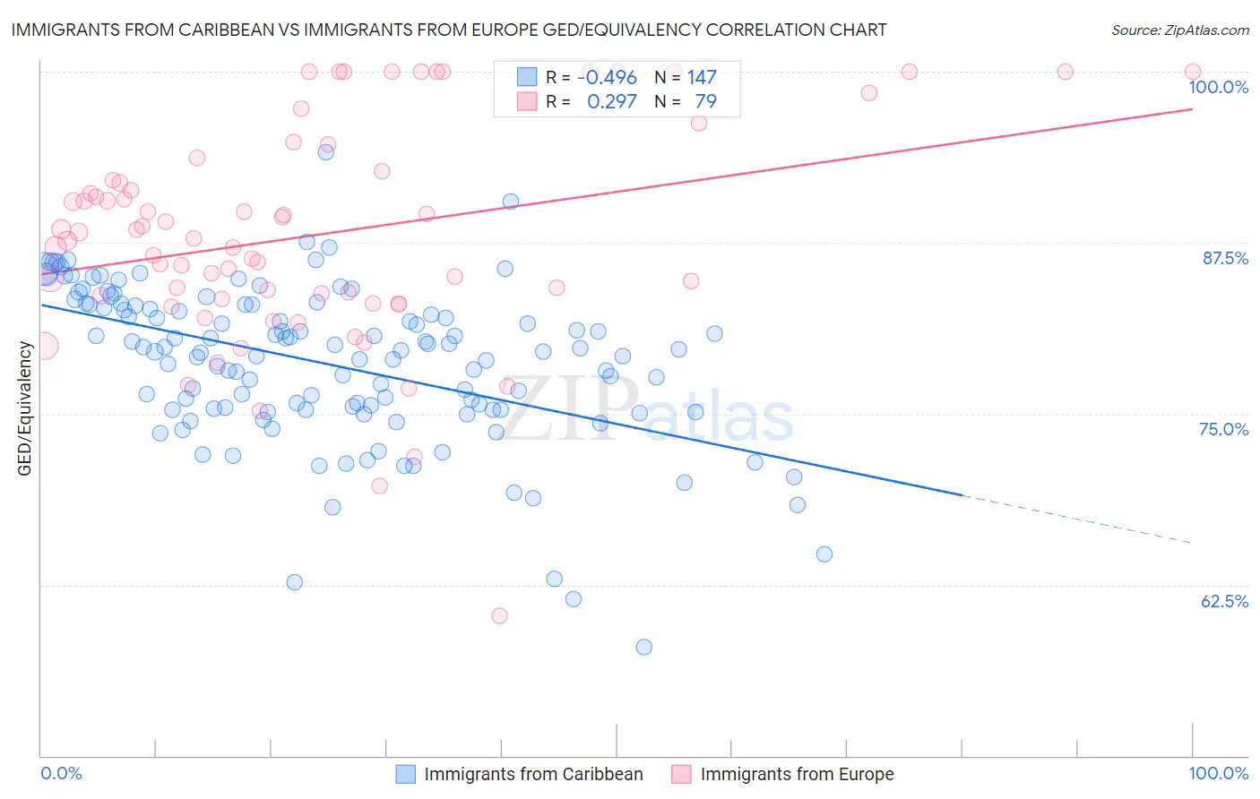 Immigrants from Caribbean vs Immigrants from Europe GED/Equivalency