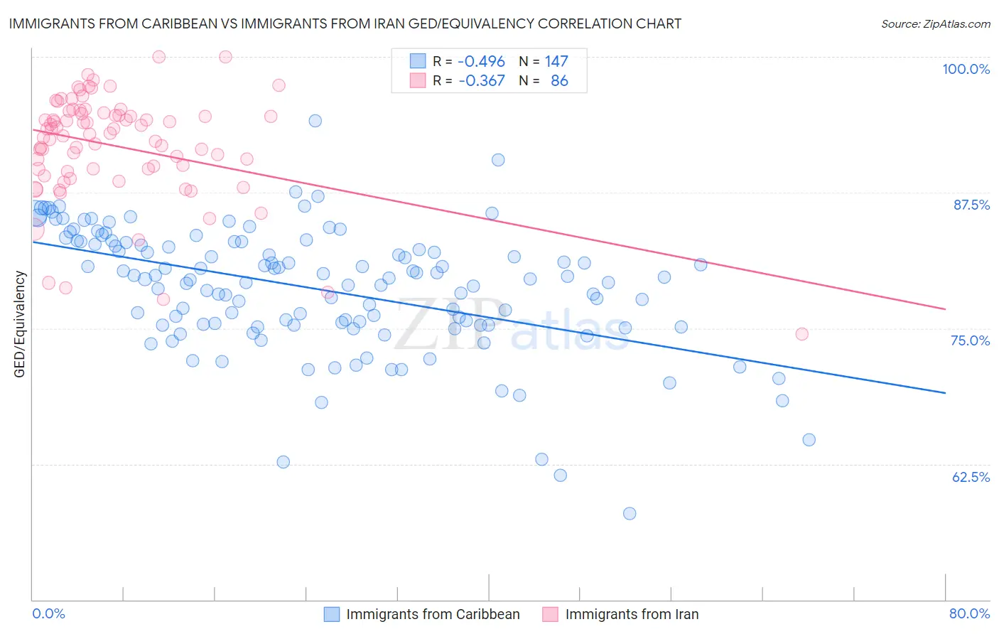 Immigrants from Caribbean vs Immigrants from Iran GED/Equivalency