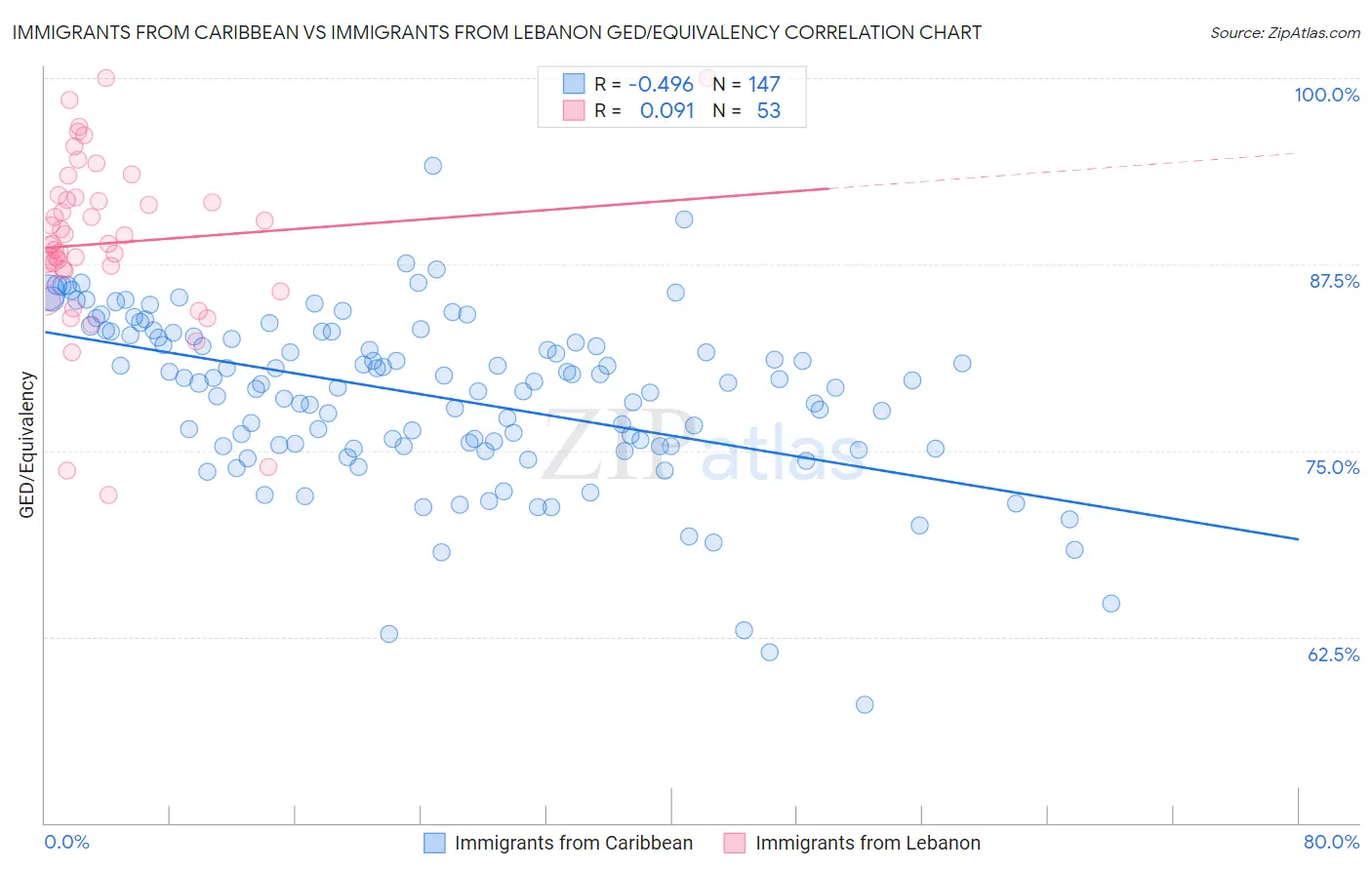 Immigrants from Caribbean vs Immigrants from Lebanon GED/Equivalency