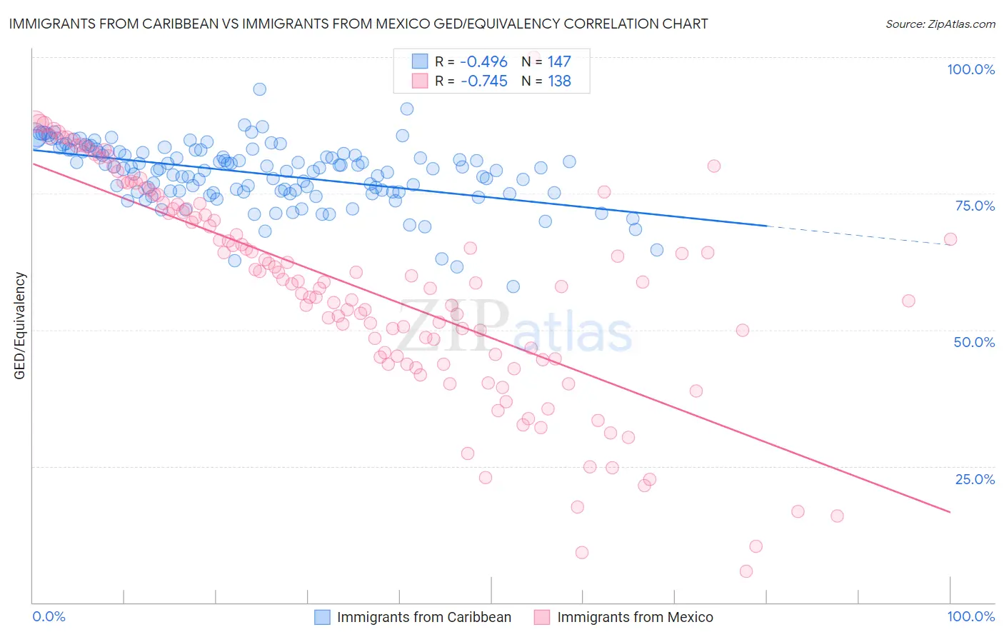 Immigrants from Caribbean vs Immigrants from Mexico GED/Equivalency
