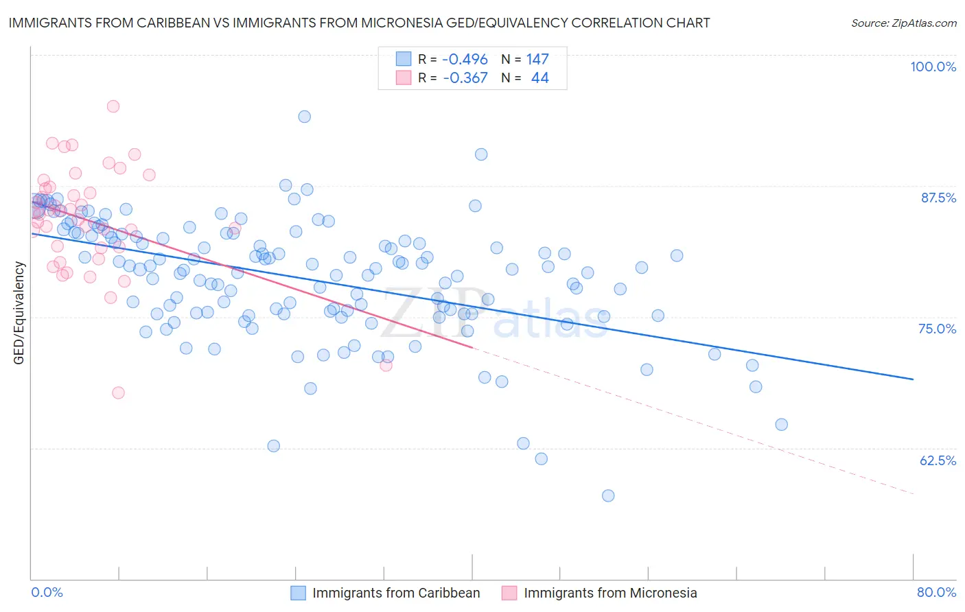 Immigrants from Caribbean vs Immigrants from Micronesia GED/Equivalency