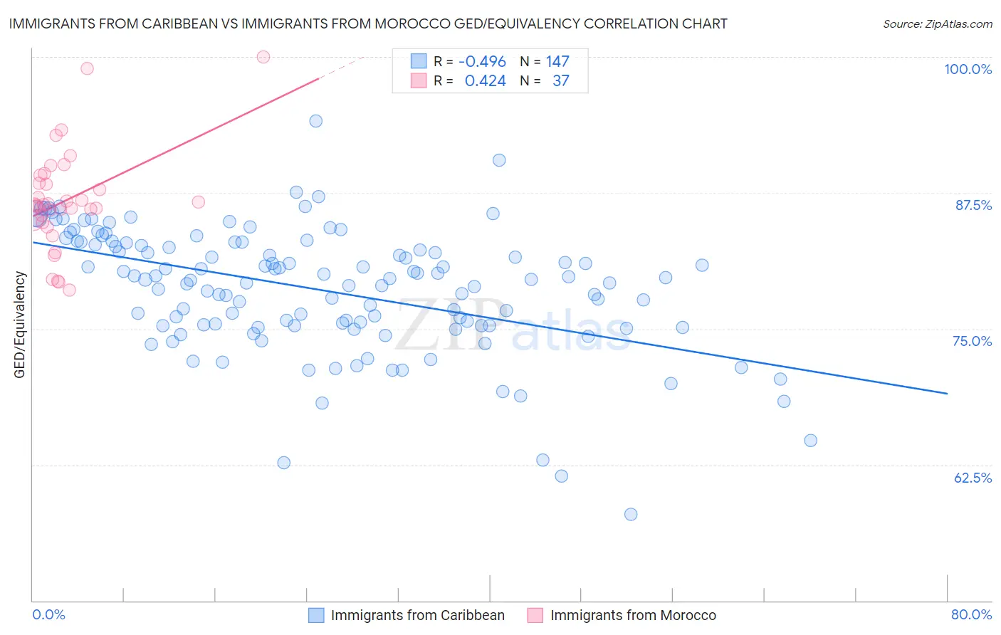 Immigrants from Caribbean vs Immigrants from Morocco GED/Equivalency