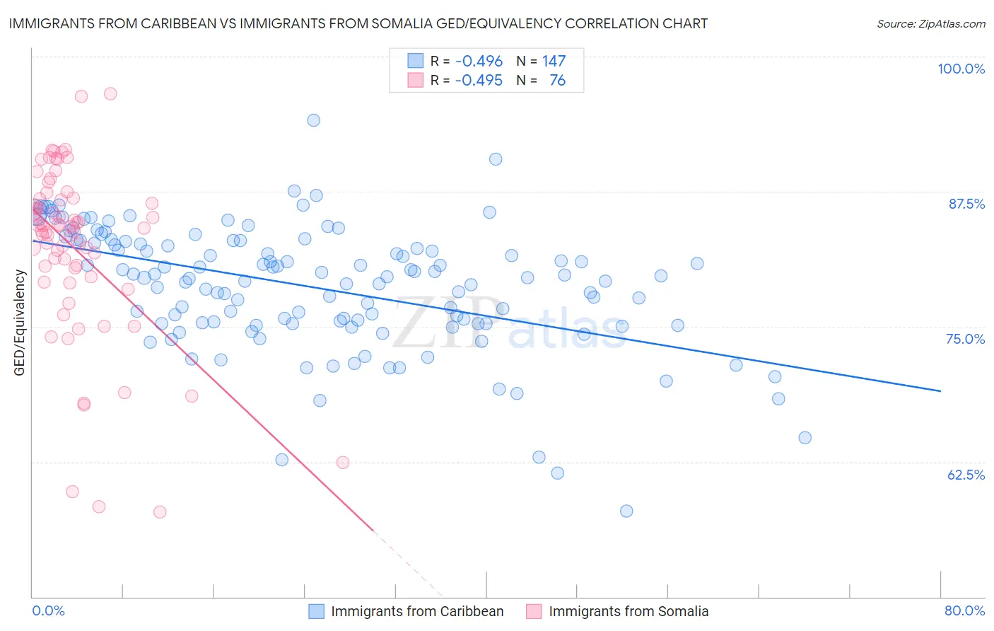 Immigrants from Caribbean vs Immigrants from Somalia GED/Equivalency