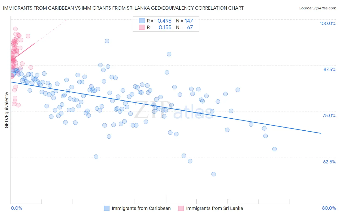 Immigrants from Caribbean vs Immigrants from Sri Lanka GED/Equivalency