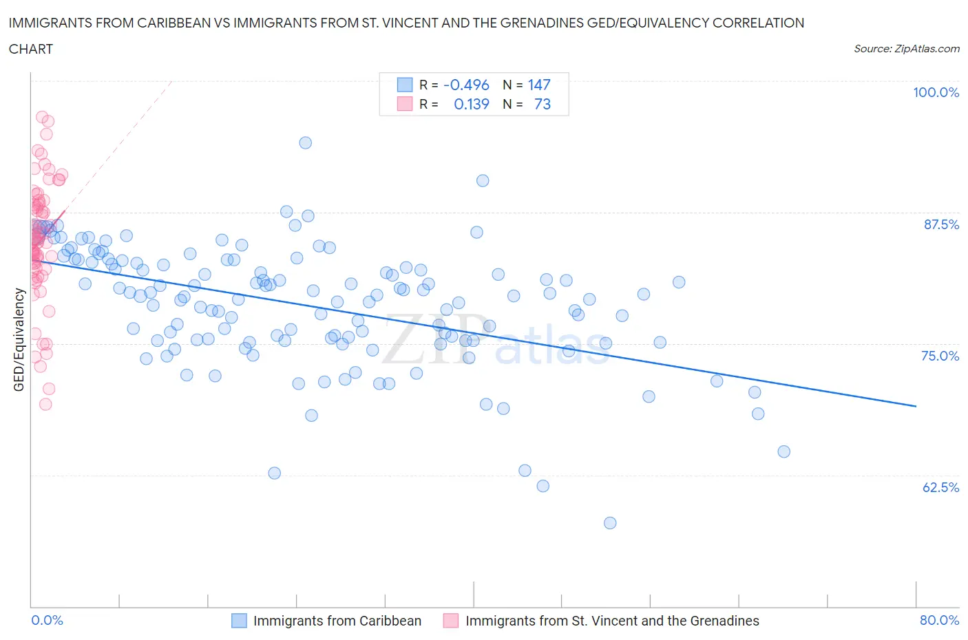 Immigrants from Caribbean vs Immigrants from St. Vincent and the Grenadines GED/Equivalency