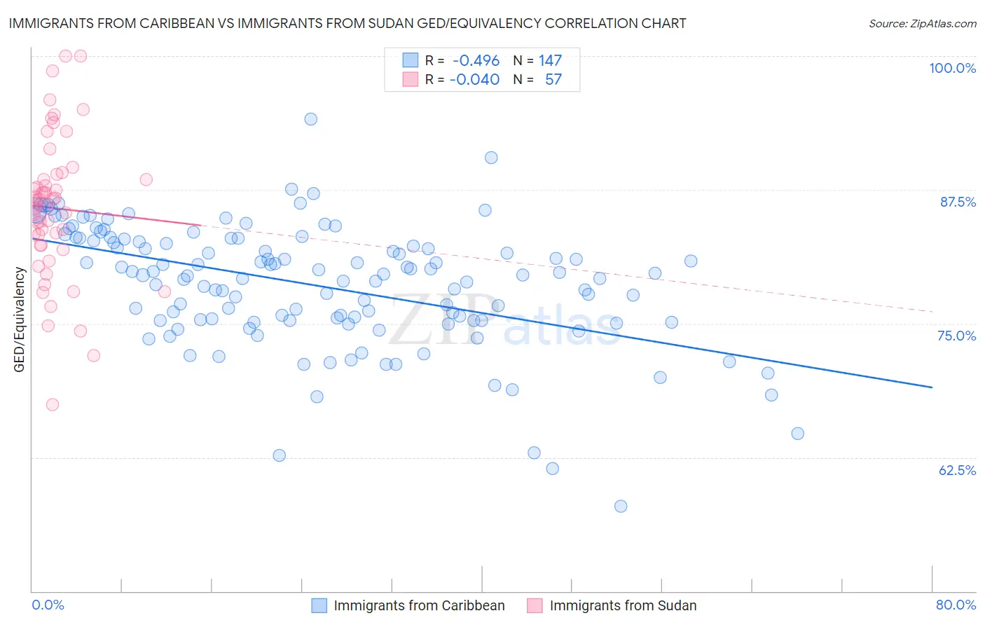 Immigrants from Caribbean vs Immigrants from Sudan GED/Equivalency