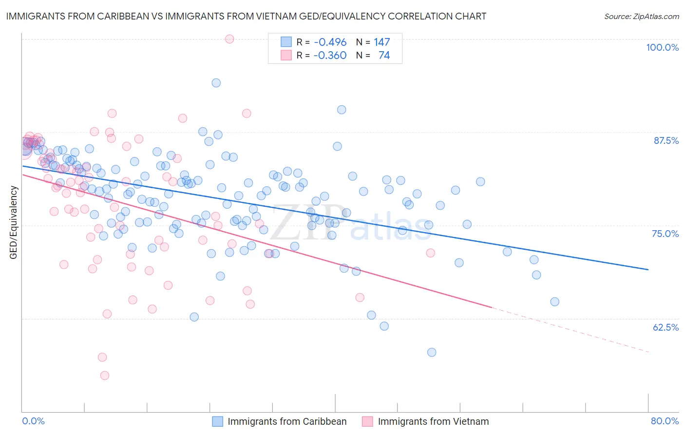 Immigrants from Caribbean vs Immigrants from Vietnam GED/Equivalency