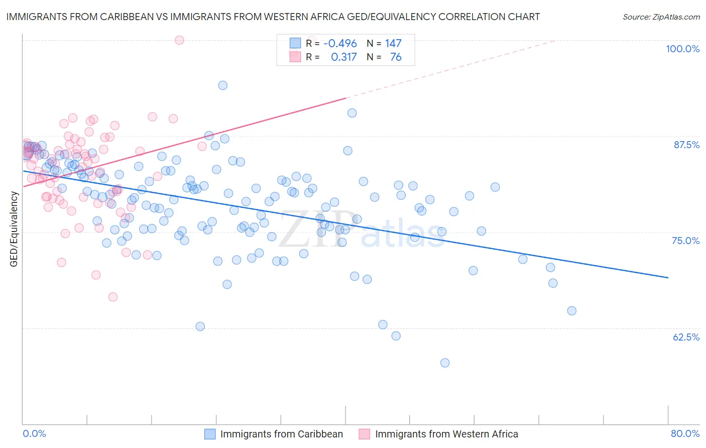Immigrants from Caribbean vs Immigrants from Western Africa GED/Equivalency