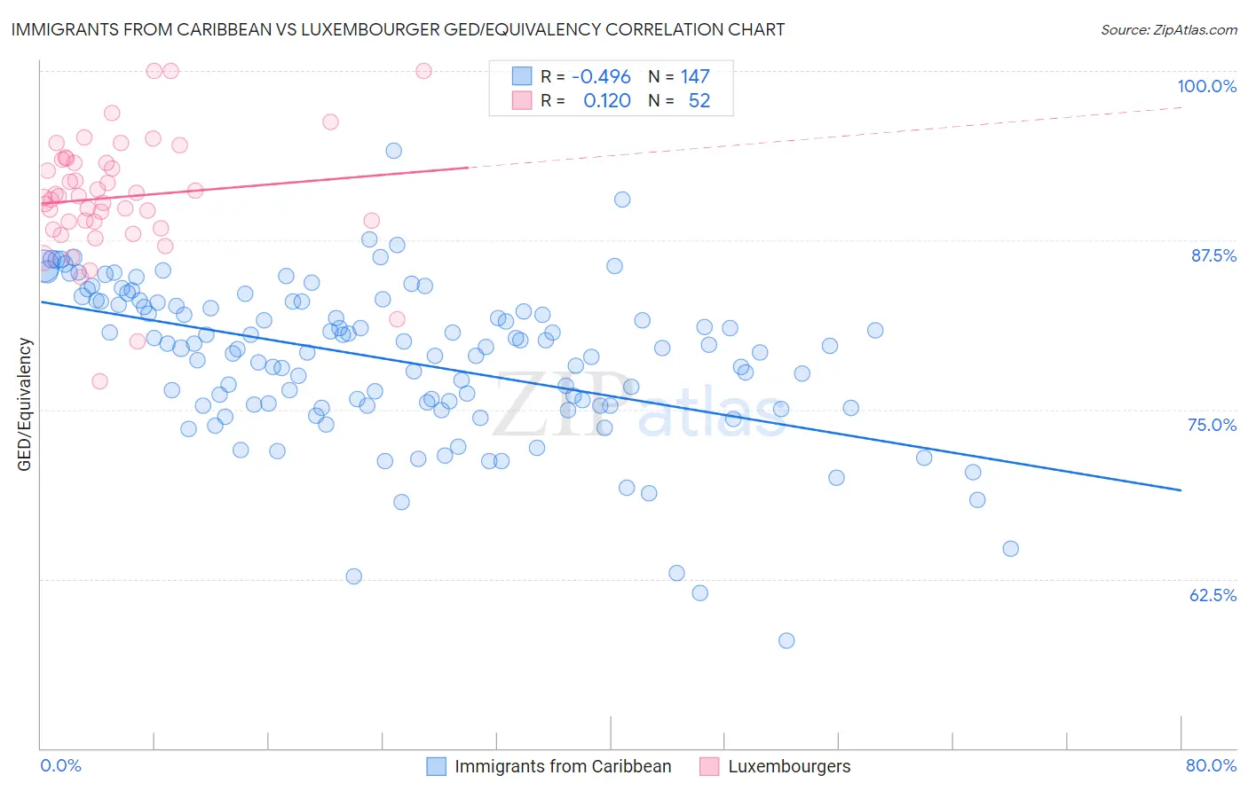 Immigrants from Caribbean vs Luxembourger GED/Equivalency
