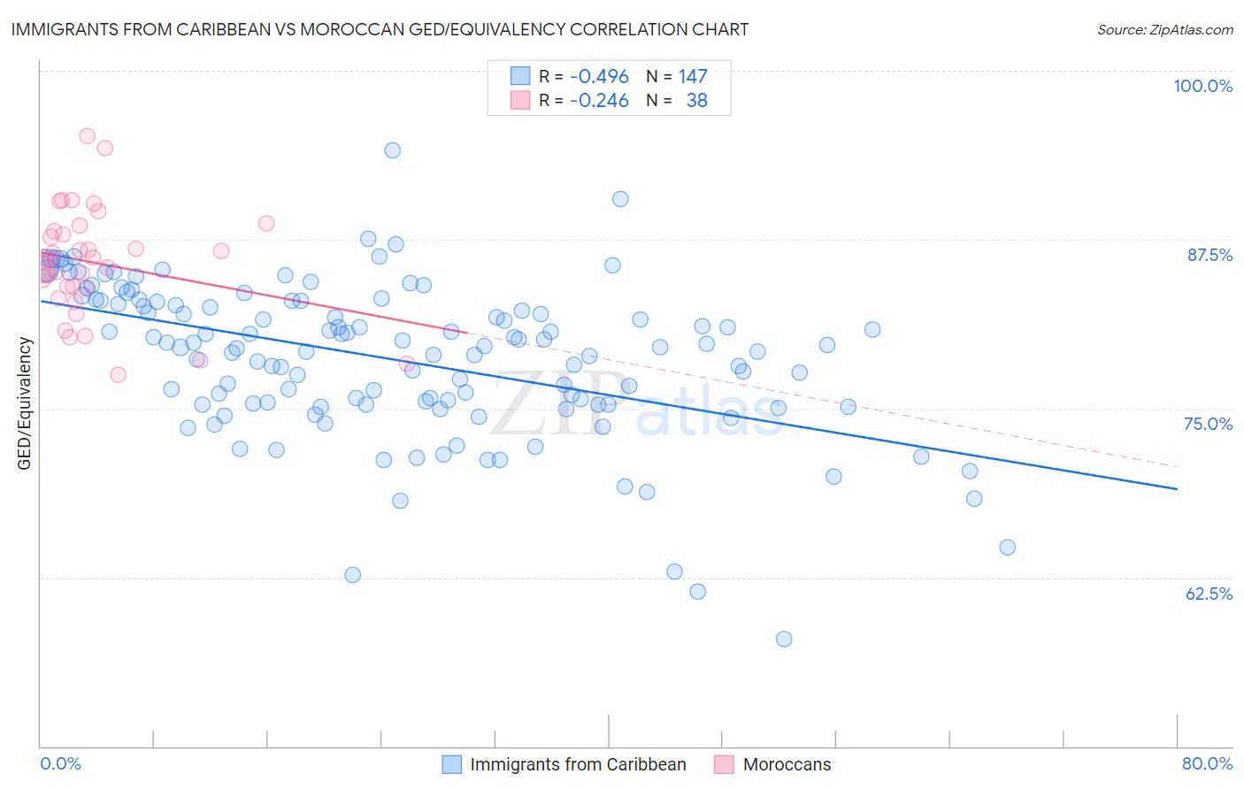 Immigrants from Caribbean vs Moroccan GED/Equivalency