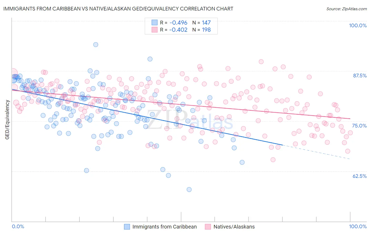 Immigrants from Caribbean vs Native/Alaskan GED/Equivalency