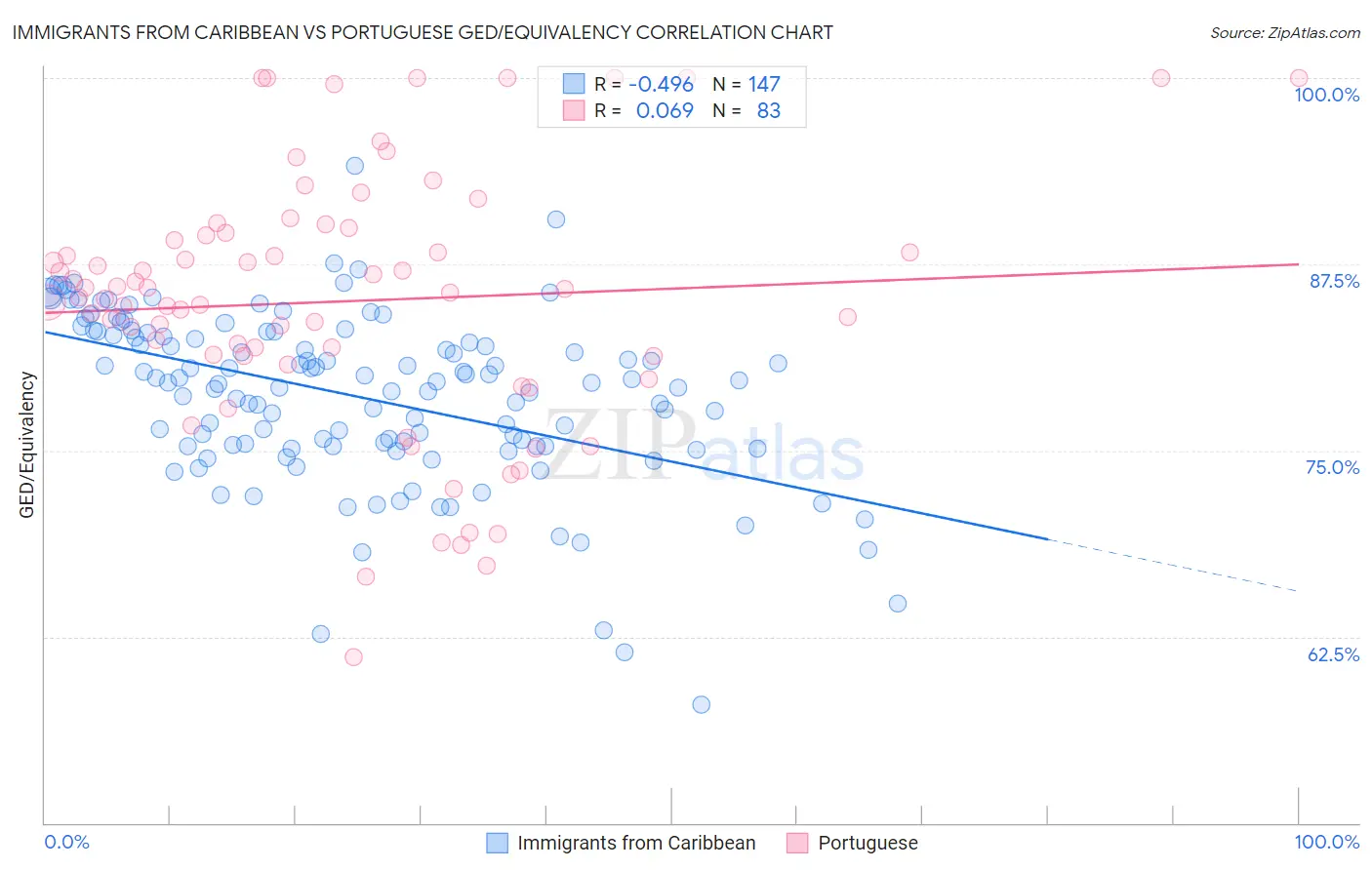 Immigrants from Caribbean vs Portuguese GED/Equivalency