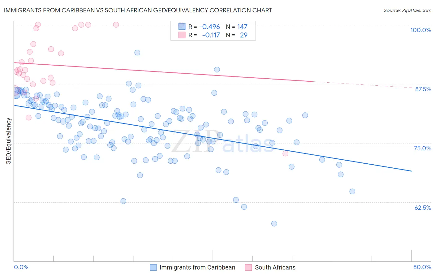 Immigrants from Caribbean vs South African GED/Equivalency