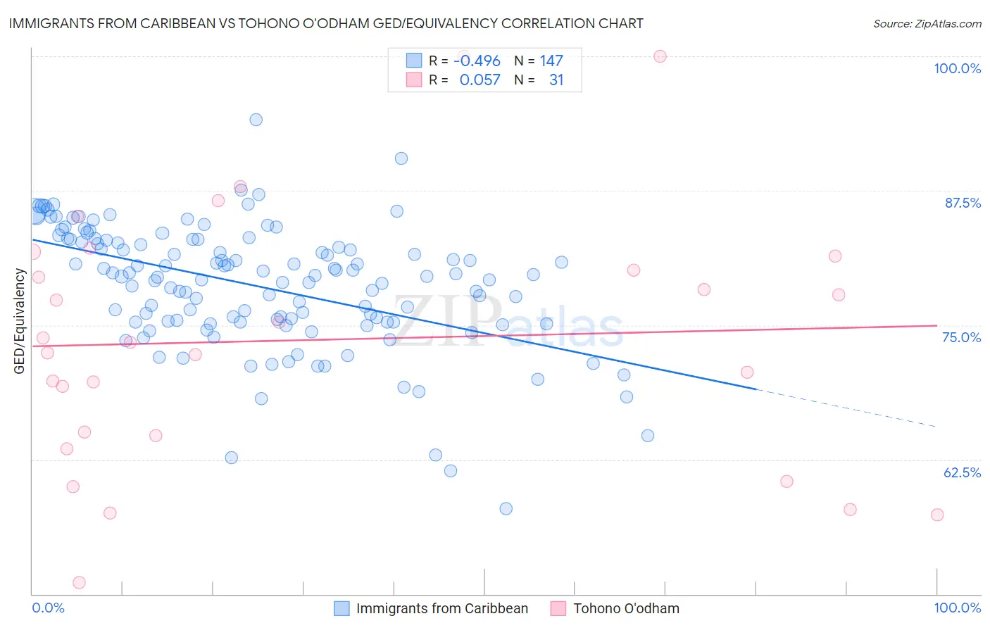 Immigrants from Caribbean vs Tohono O'odham GED/Equivalency