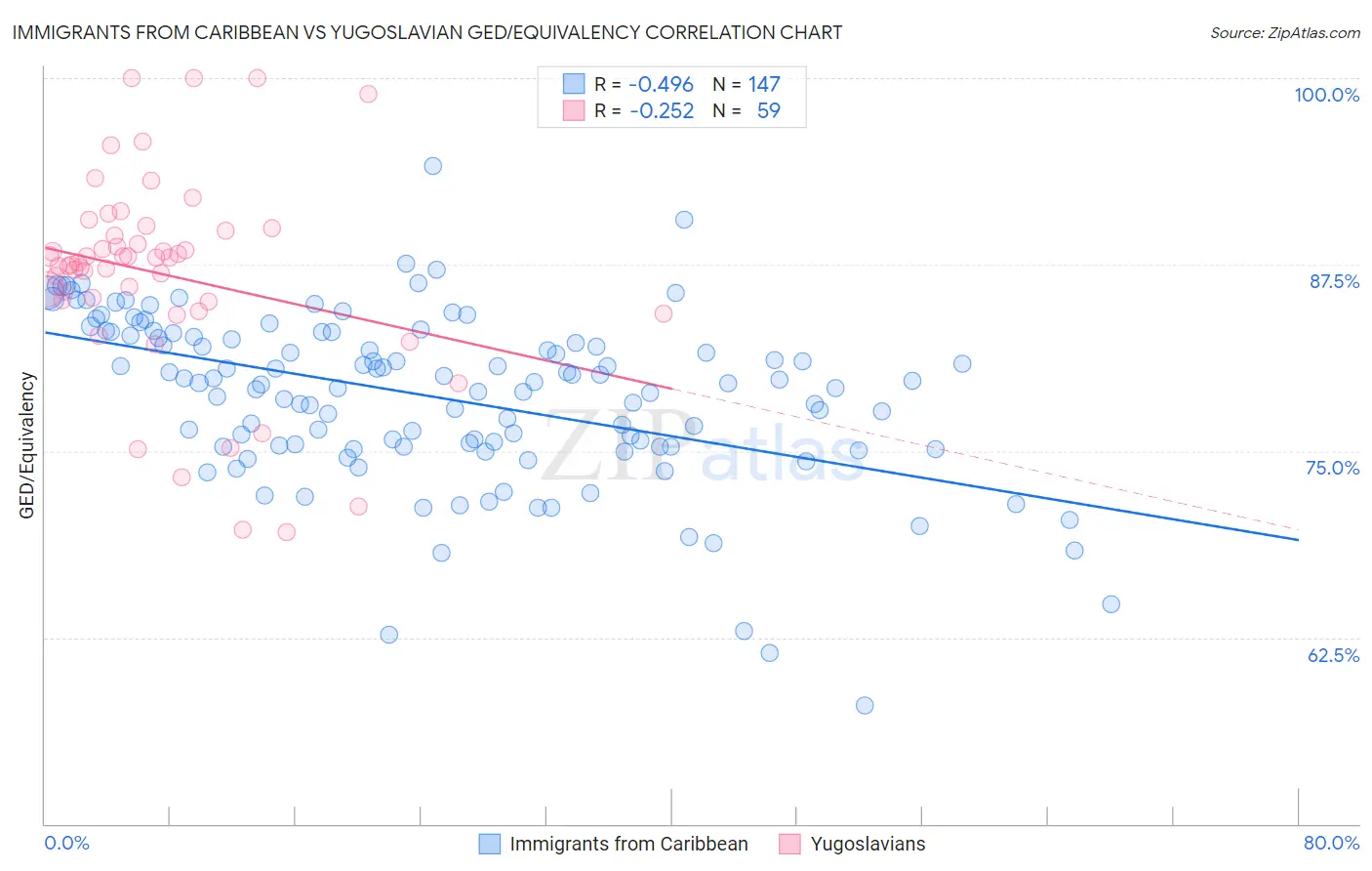 Immigrants from Caribbean vs Yugoslavian GED/Equivalency