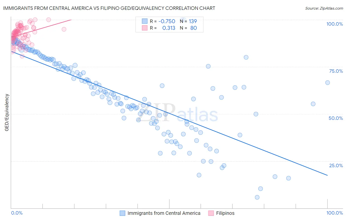 Immigrants from Central America vs Filipino GED/Equivalency