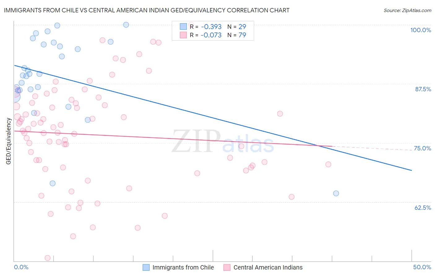 Immigrants from Chile vs Central American Indian GED/Equivalency