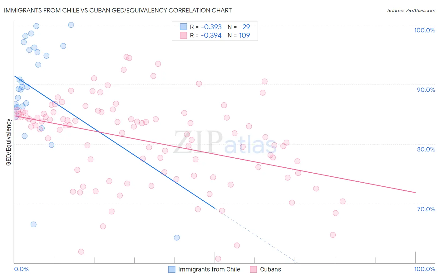 Immigrants from Chile vs Cuban GED/Equivalency