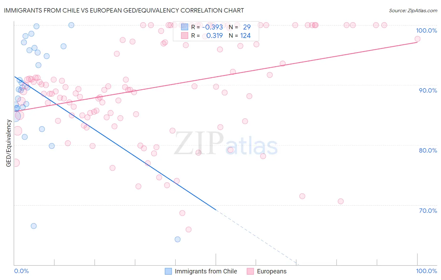 Immigrants from Chile vs European GED/Equivalency