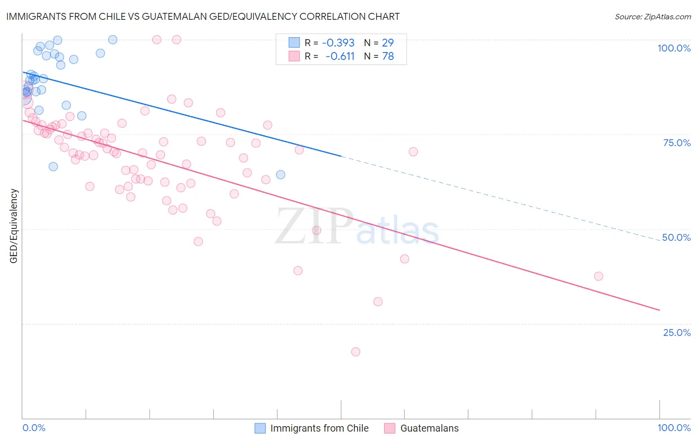 Immigrants from Chile vs Guatemalan GED/Equivalency
