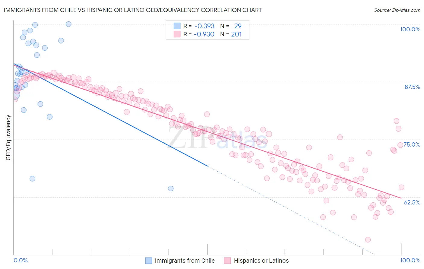 Immigrants from Chile vs Hispanic or Latino GED/Equivalency