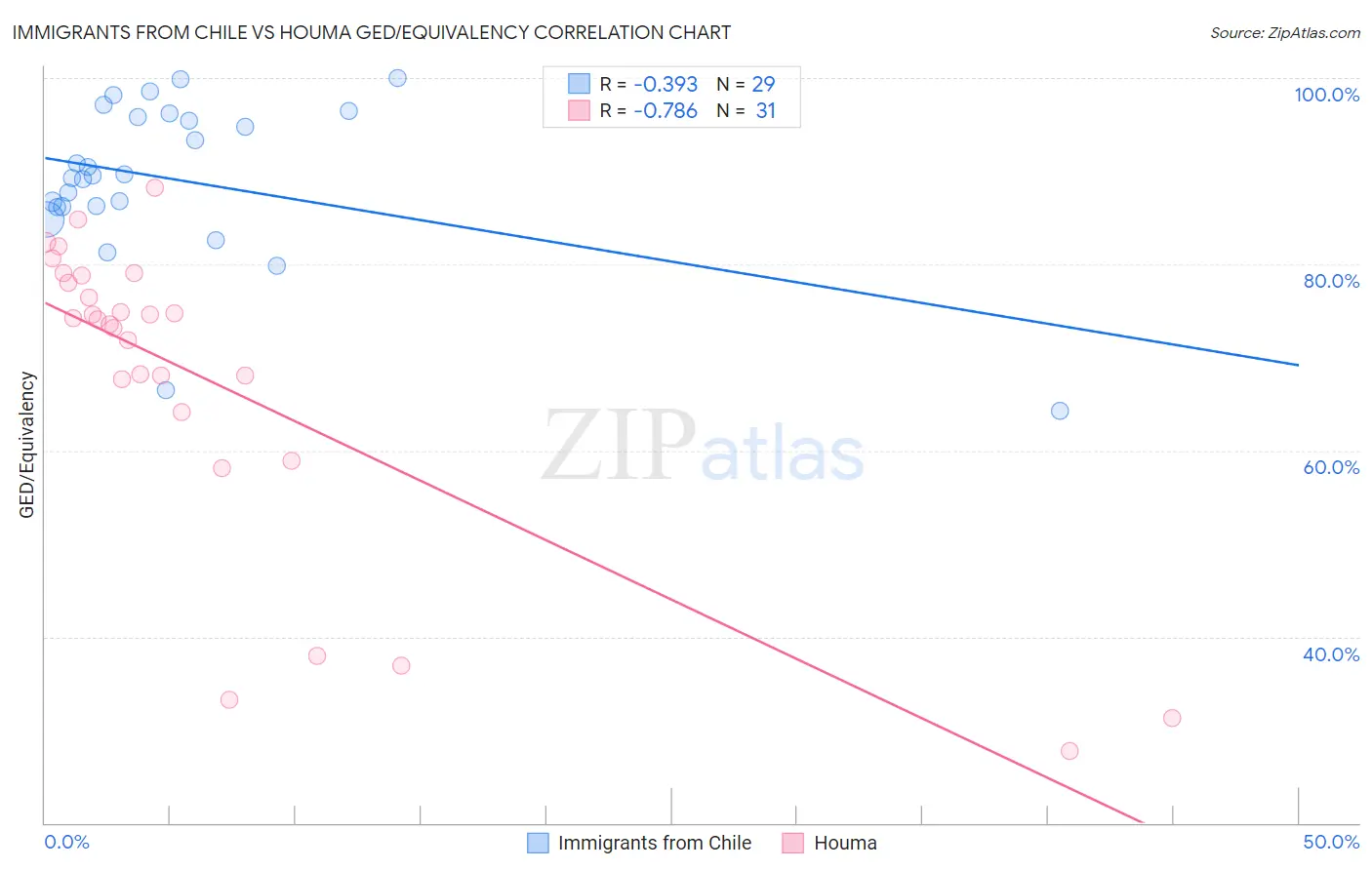 Immigrants from Chile vs Houma GED/Equivalency