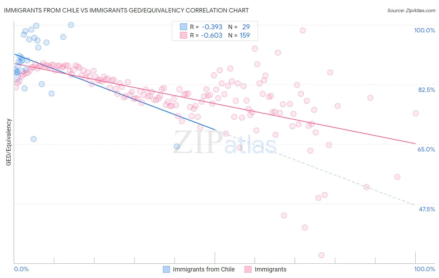 Immigrants from Chile vs Immigrants GED/Equivalency