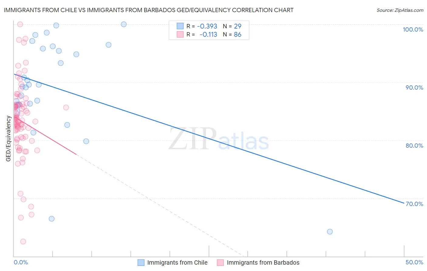 Immigrants from Chile vs Immigrants from Barbados GED/Equivalency
