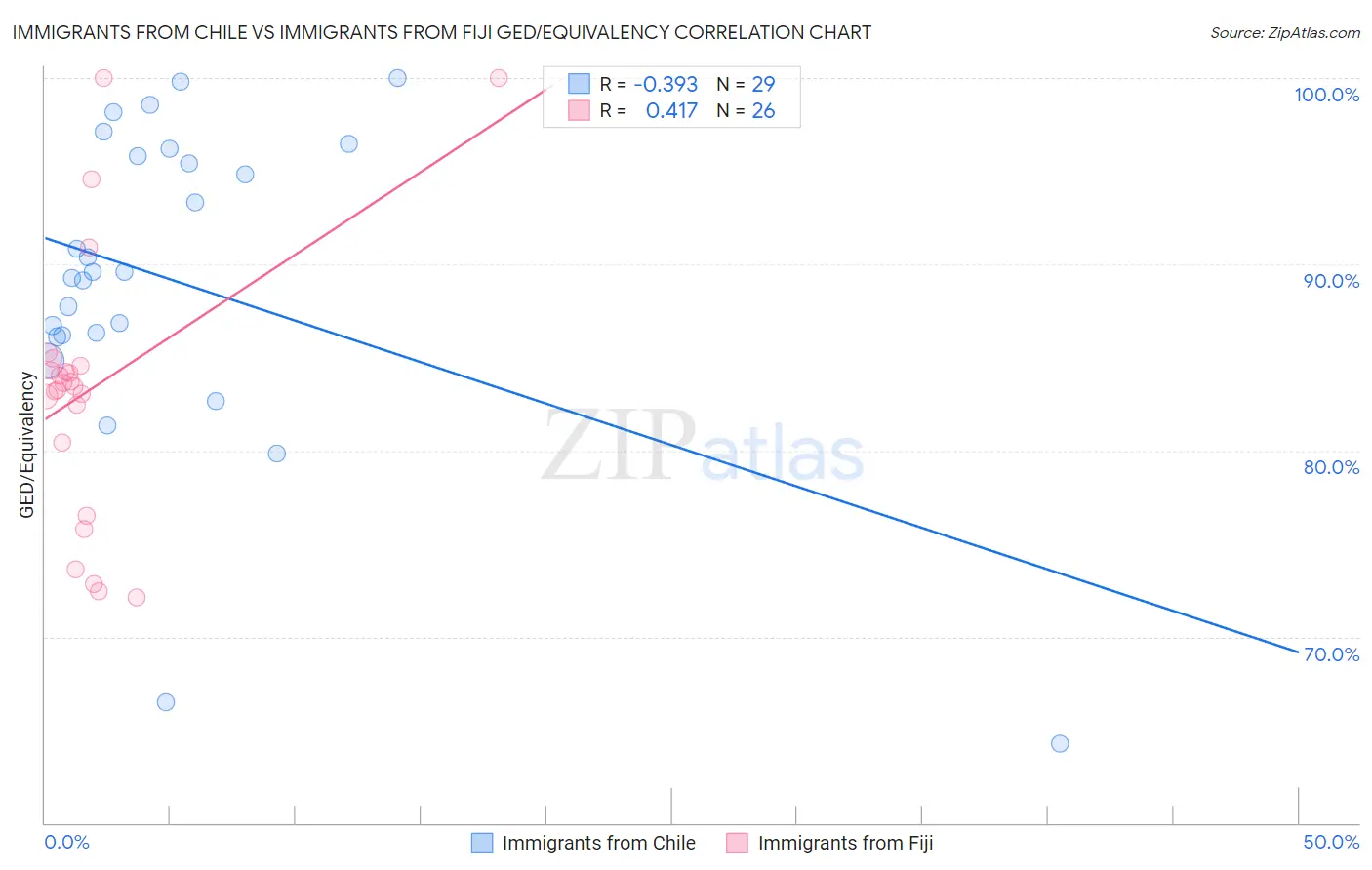 Immigrants from Chile vs Immigrants from Fiji GED/Equivalency