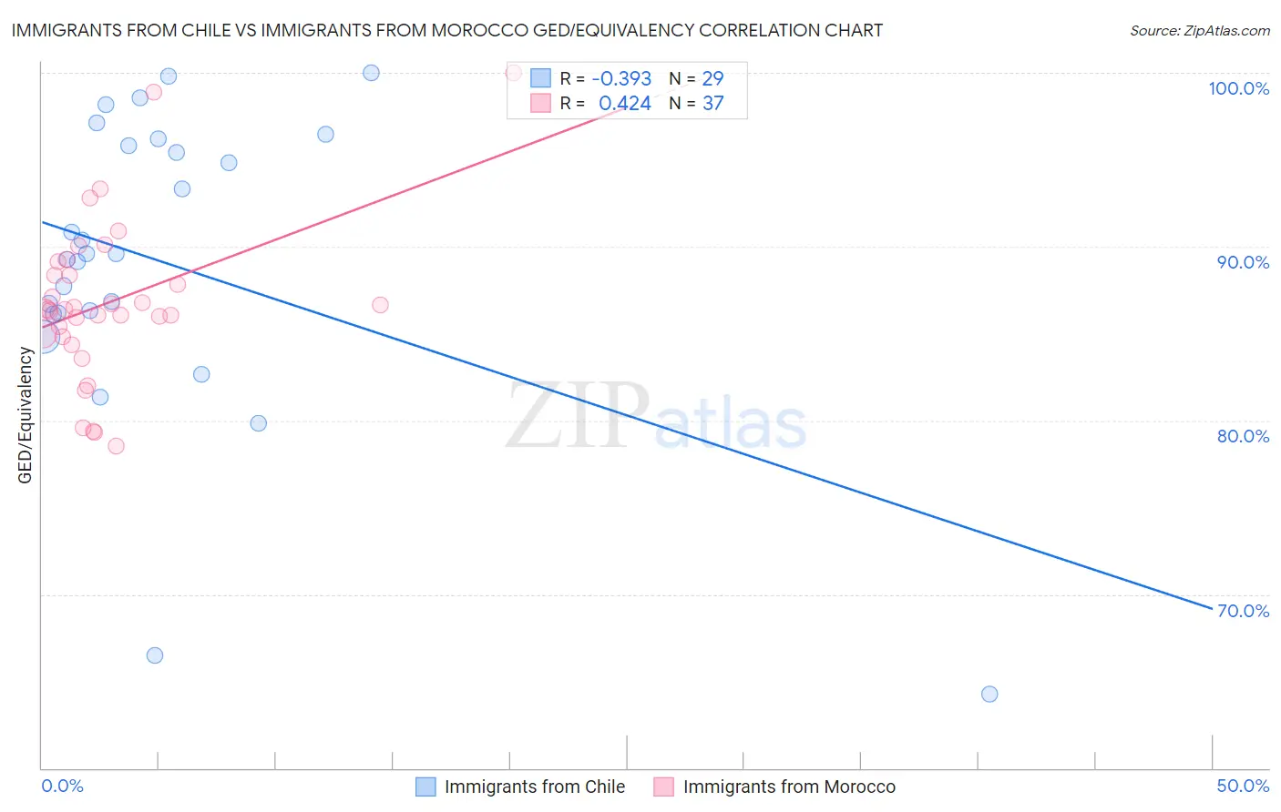 Immigrants from Chile vs Immigrants from Morocco GED/Equivalency