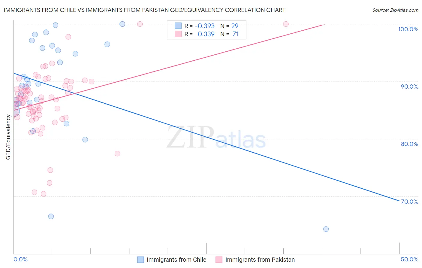 Immigrants from Chile vs Immigrants from Pakistan GED/Equivalency