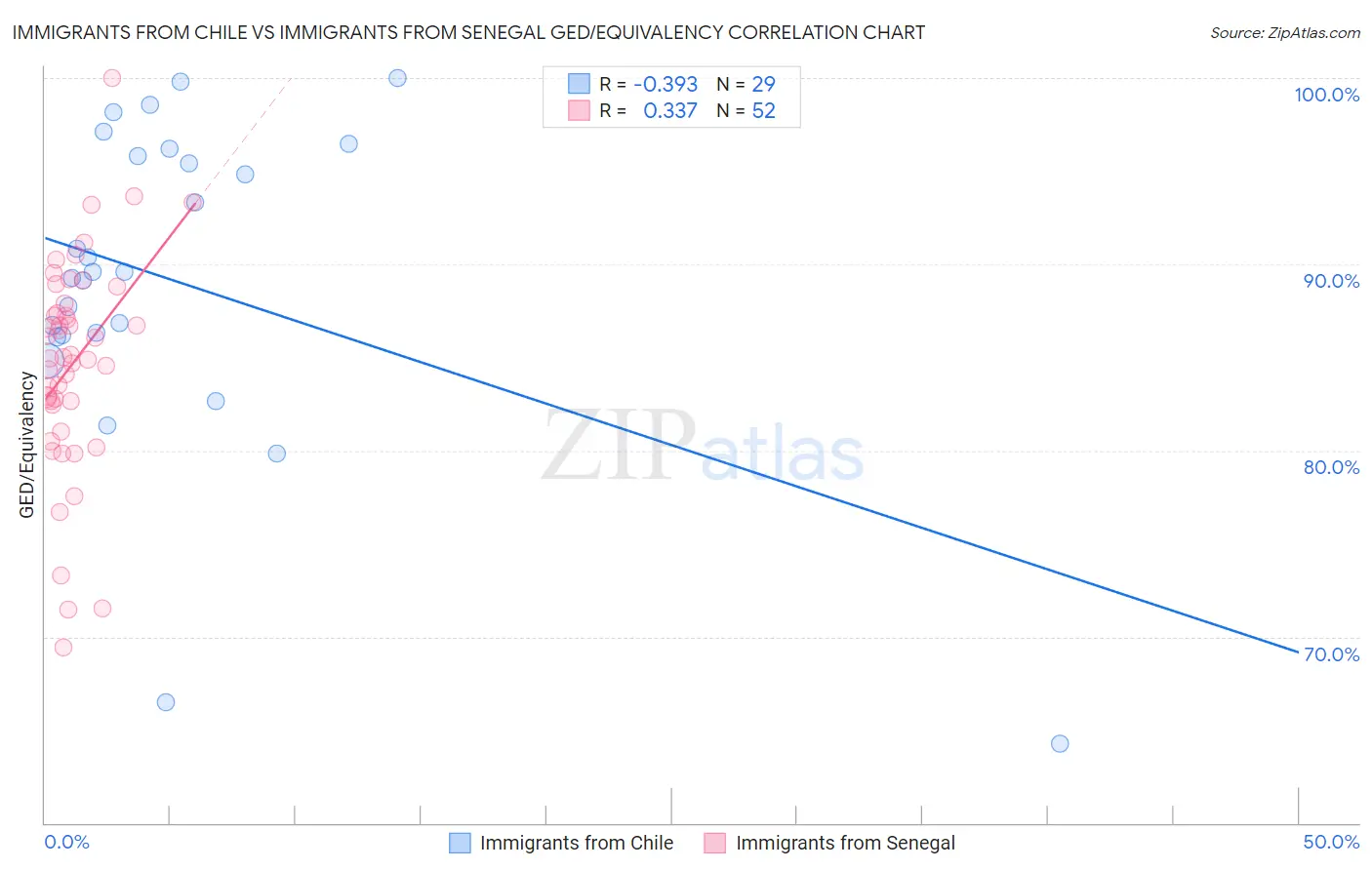 Immigrants from Chile vs Immigrants from Senegal GED/Equivalency