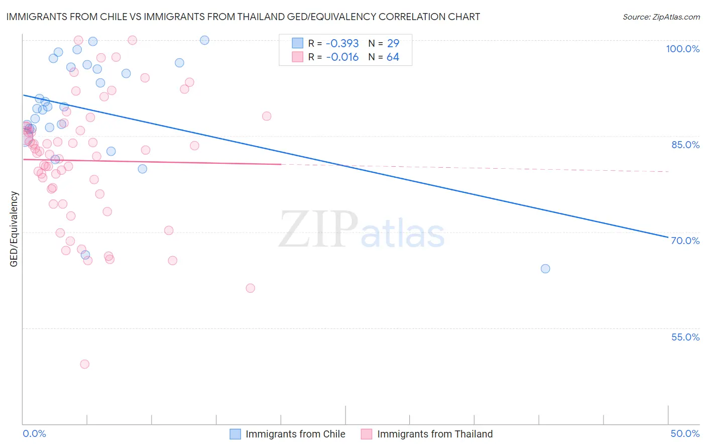 Immigrants from Chile vs Immigrants from Thailand GED/Equivalency