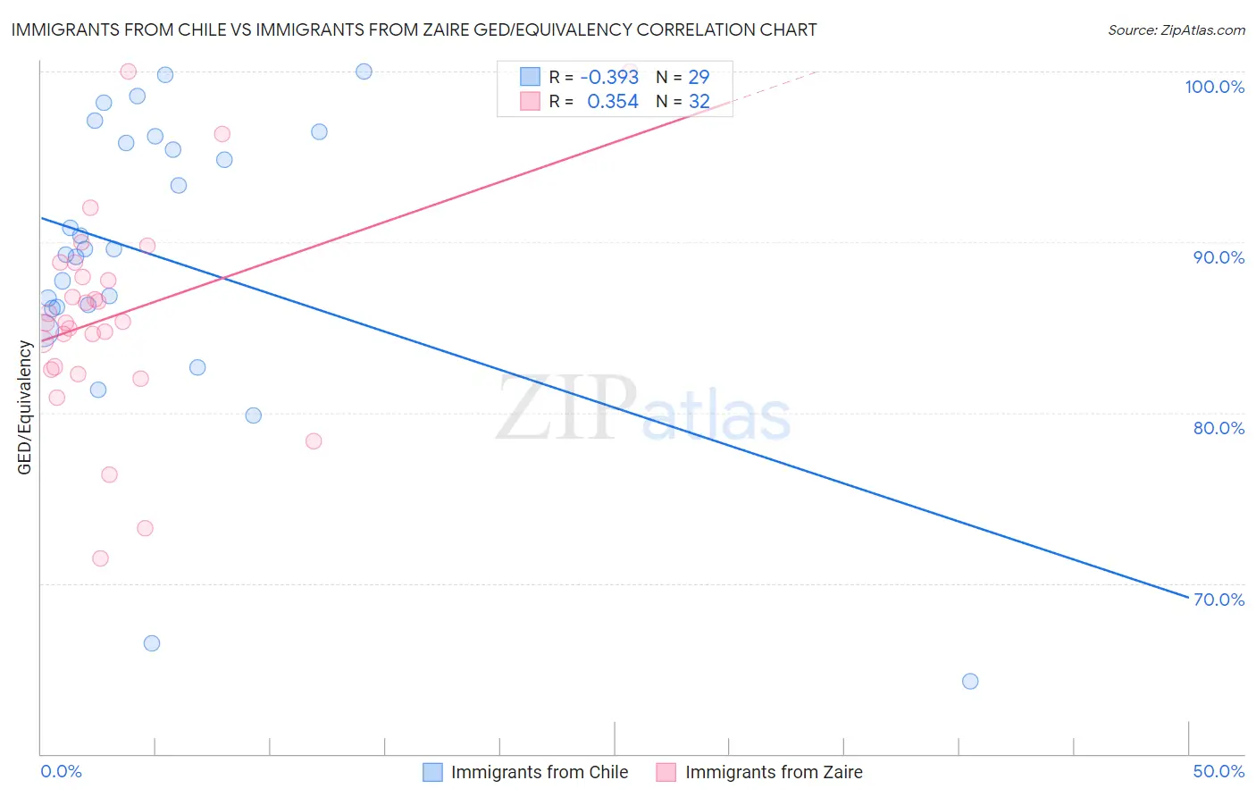 Immigrants from Chile vs Immigrants from Zaire GED/Equivalency