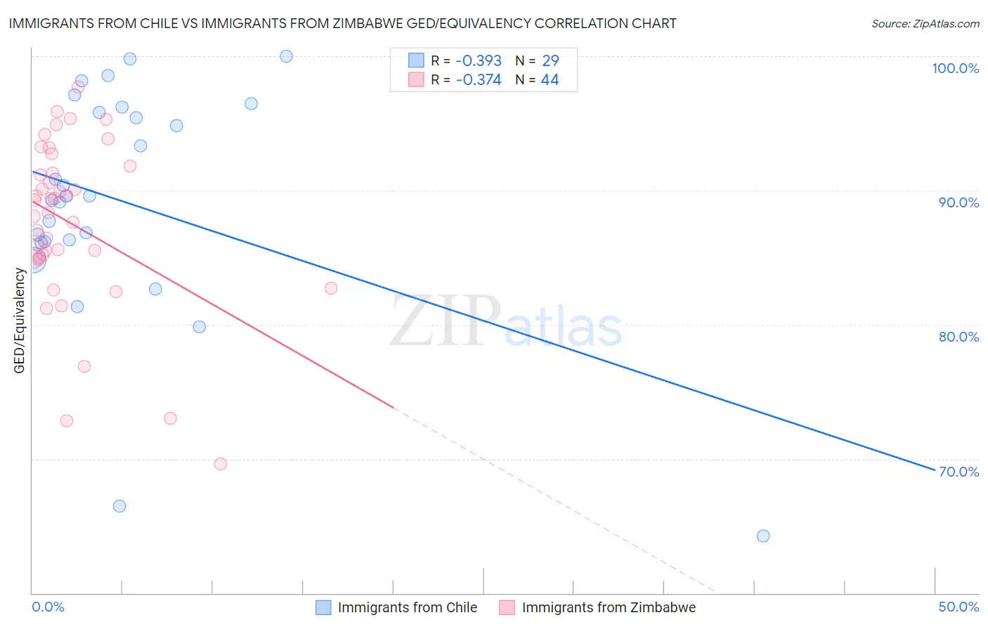 Immigrants from Chile vs Immigrants from Zimbabwe GED/Equivalency