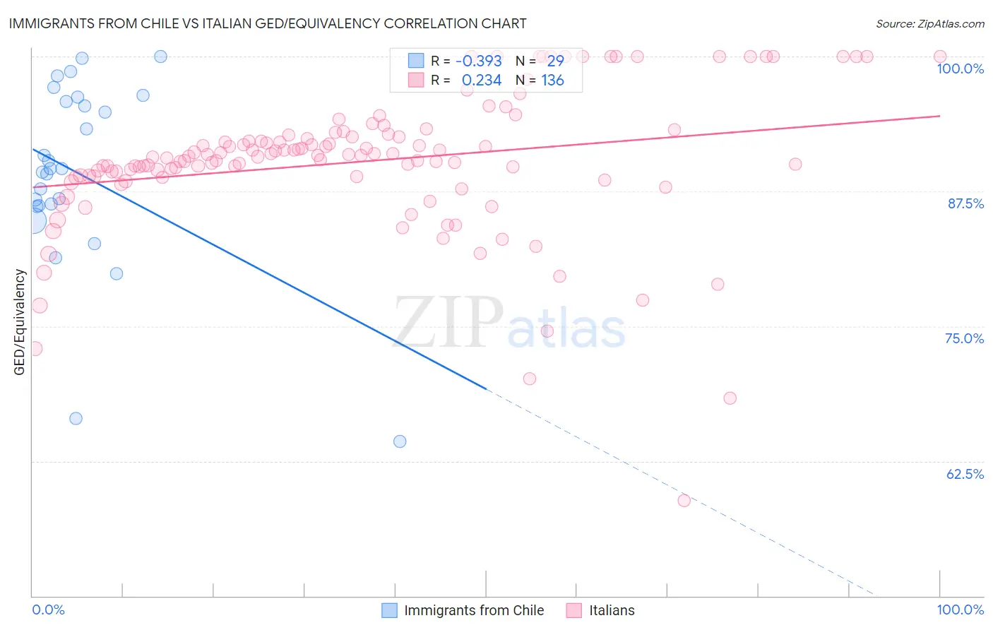 Immigrants from Chile vs Italian GED/Equivalency