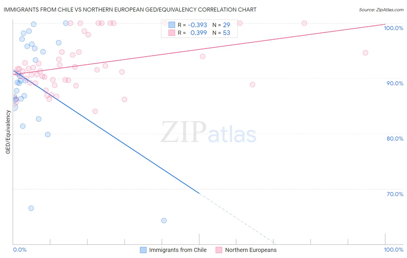Immigrants from Chile vs Northern European GED/Equivalency