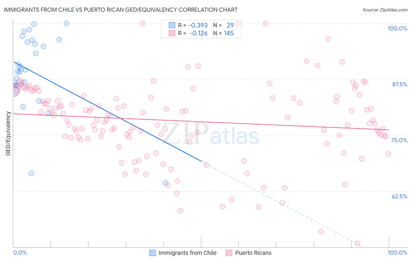 Immigrants from Chile vs Puerto Rican GED/Equivalency