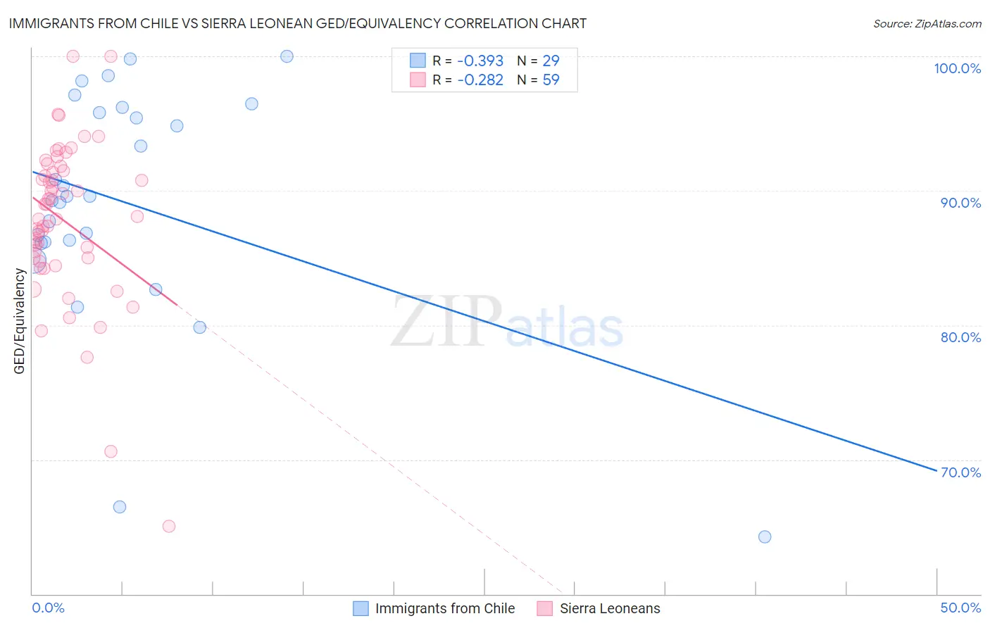 Immigrants from Chile vs Sierra Leonean GED/Equivalency