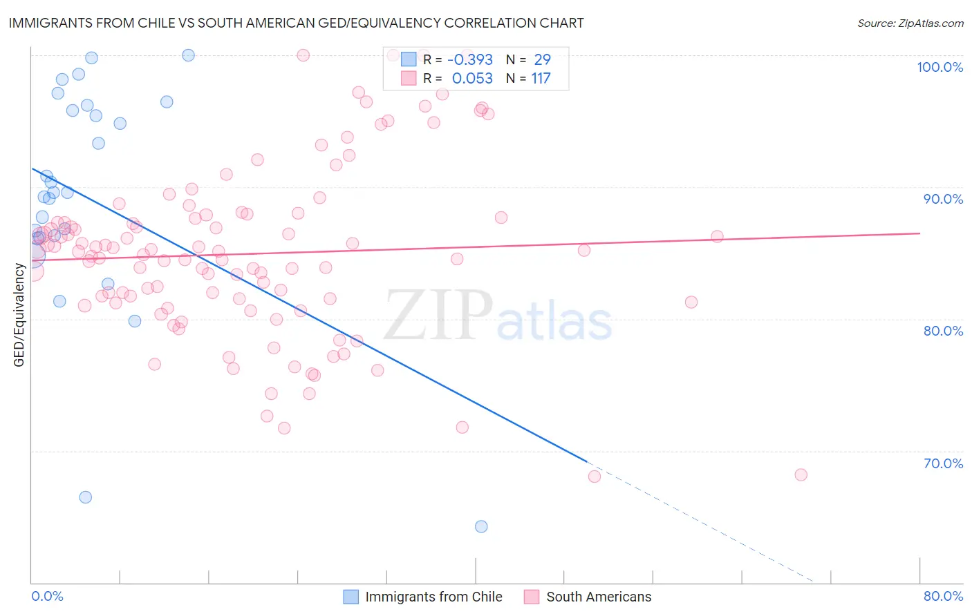 Immigrants from Chile vs South American GED/Equivalency