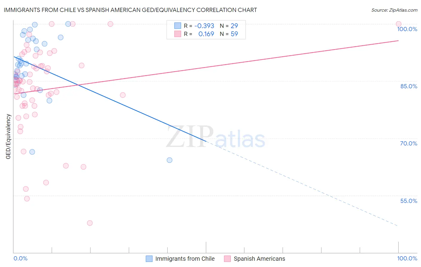 Immigrants from Chile vs Spanish American GED/Equivalency