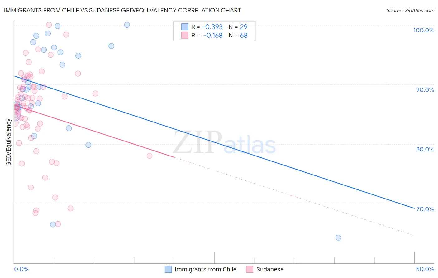 Immigrants from Chile vs Sudanese GED/Equivalency