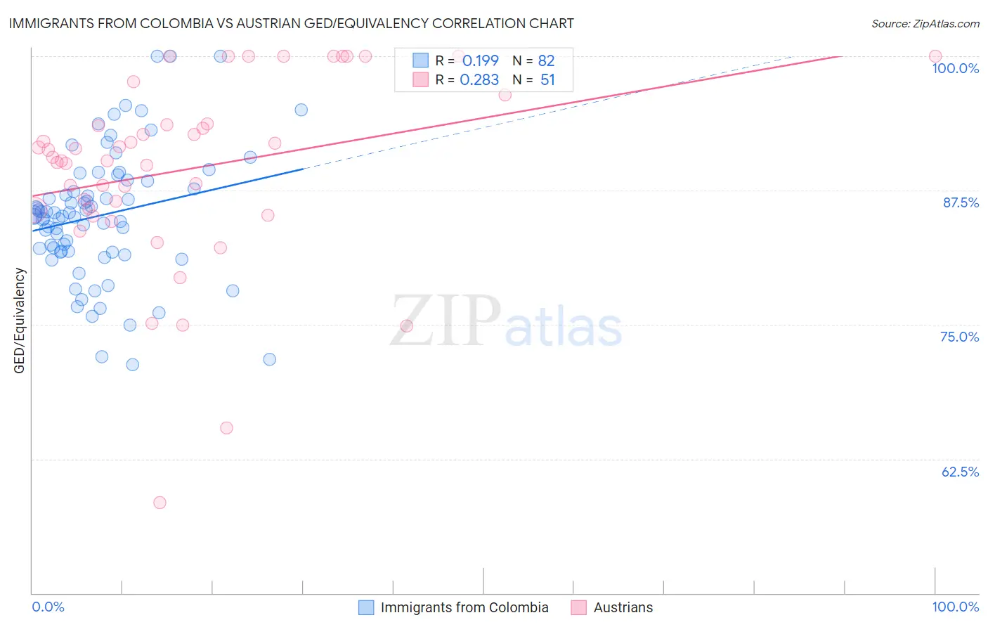 Immigrants from Colombia vs Austrian GED/Equivalency