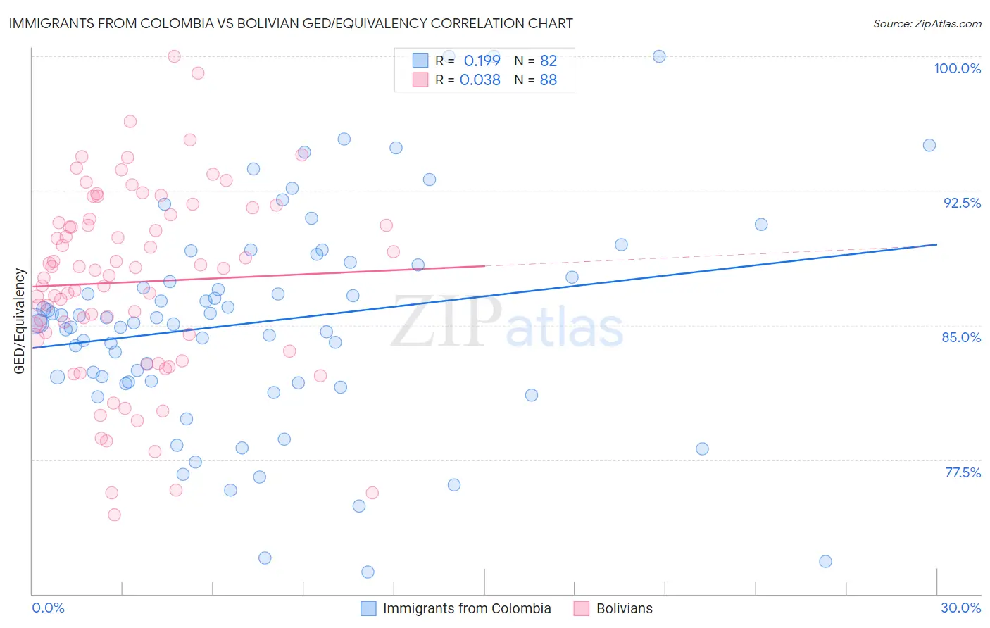 Immigrants from Colombia vs Bolivian GED/Equivalency