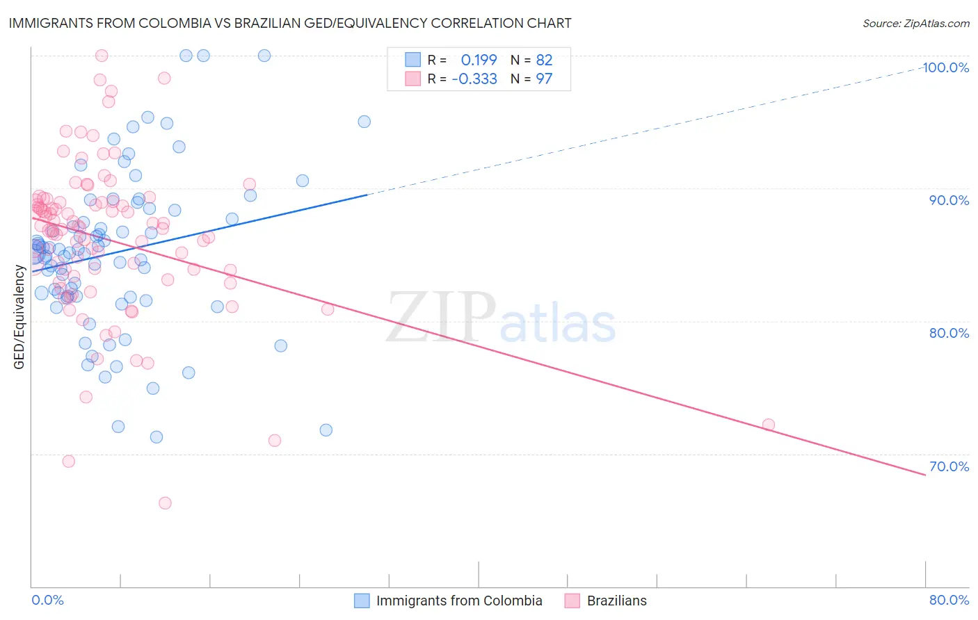 Immigrants from Colombia vs Brazilian GED/Equivalency