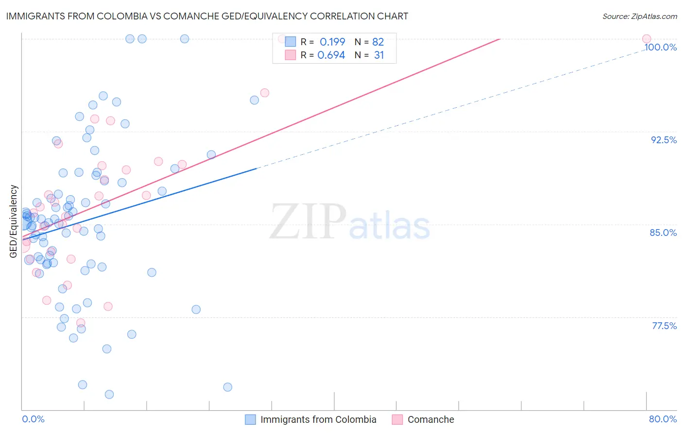 Immigrants from Colombia vs Comanche GED/Equivalency