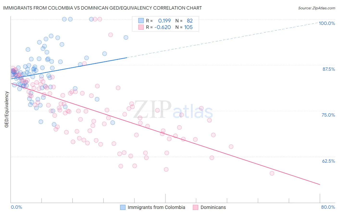 Immigrants from Colombia vs Dominican GED/Equivalency