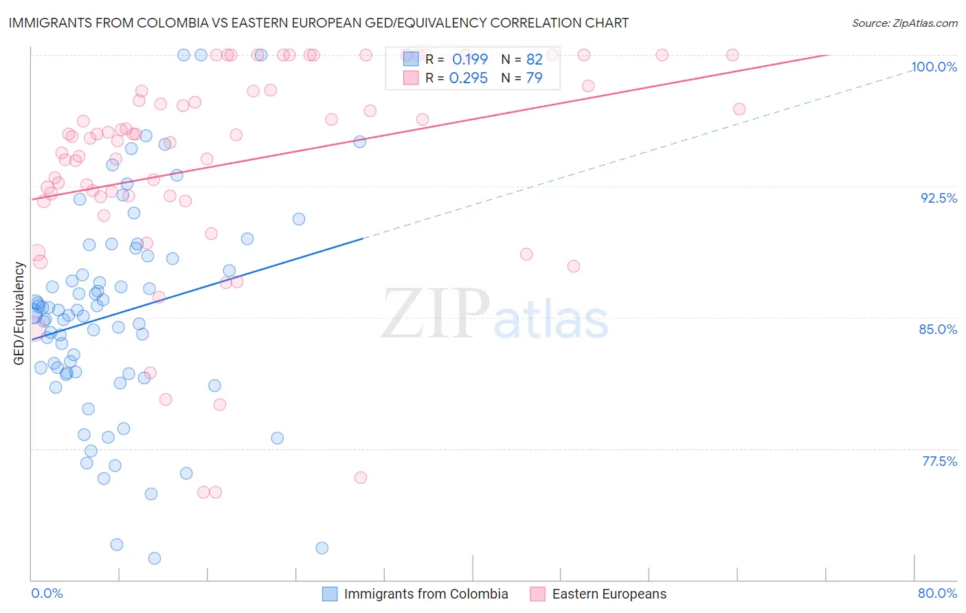 Immigrants from Colombia vs Eastern European GED/Equivalency