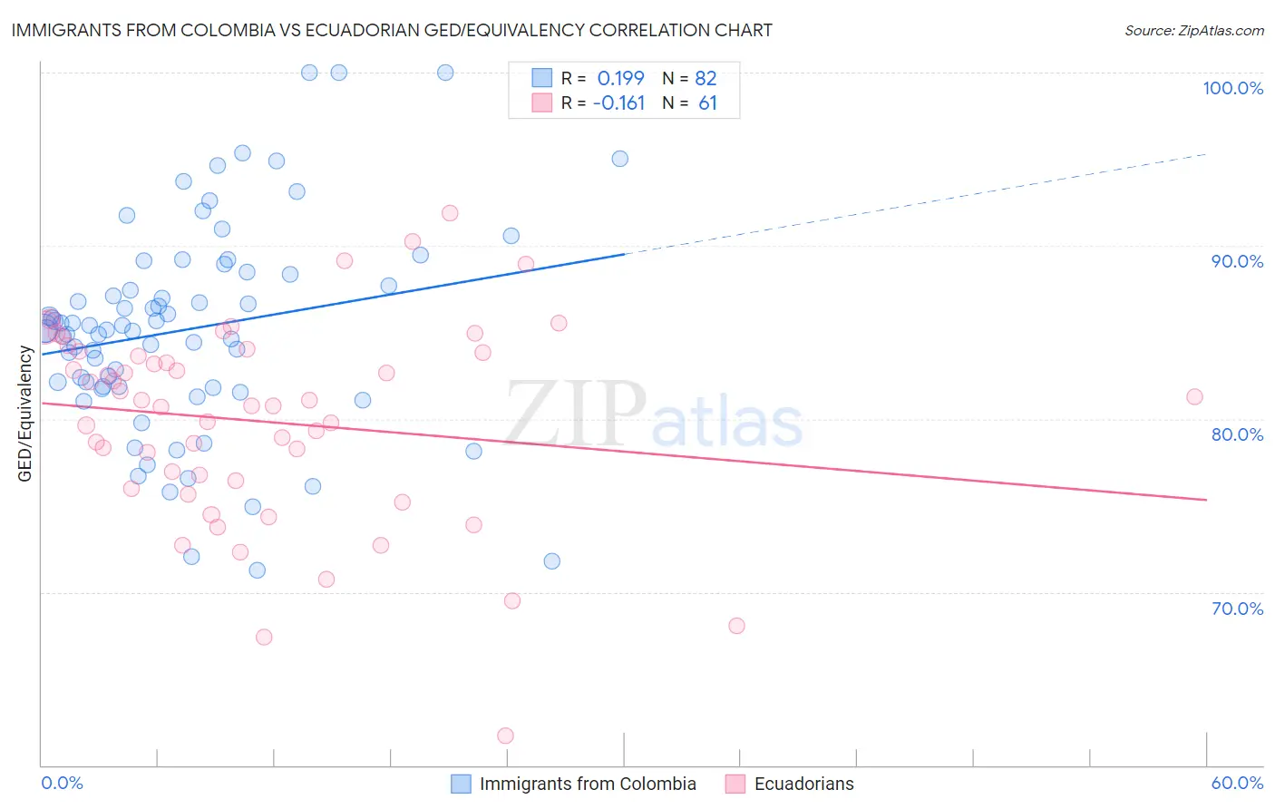 Immigrants from Colombia vs Ecuadorian GED/Equivalency