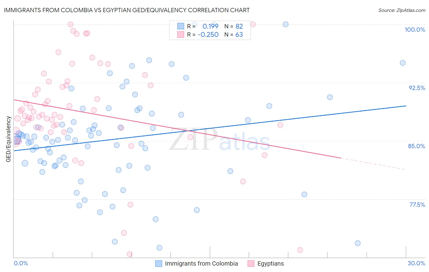 Immigrants from Colombia vs Egyptian GED/Equivalency